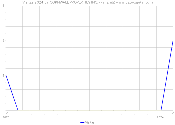 Visitas 2024 de CORNWALL PROPERTIES INC. (Panamá) 