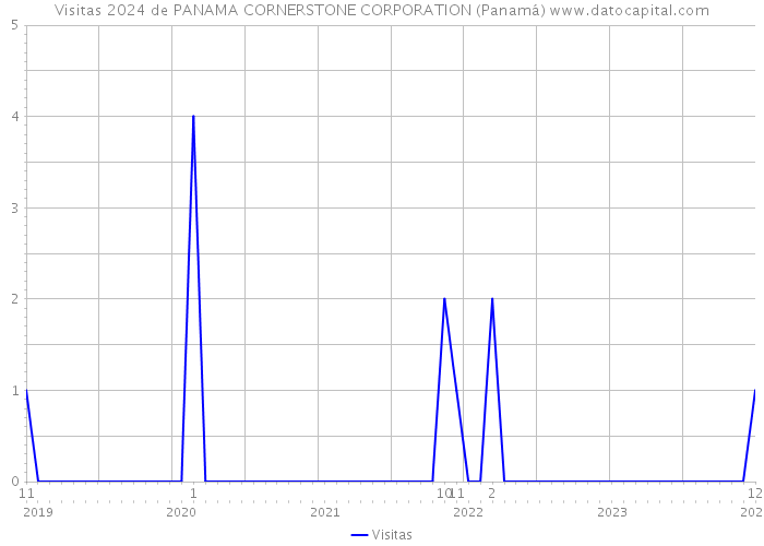 Visitas 2024 de PANAMA CORNERSTONE CORPORATION (Panamá) 