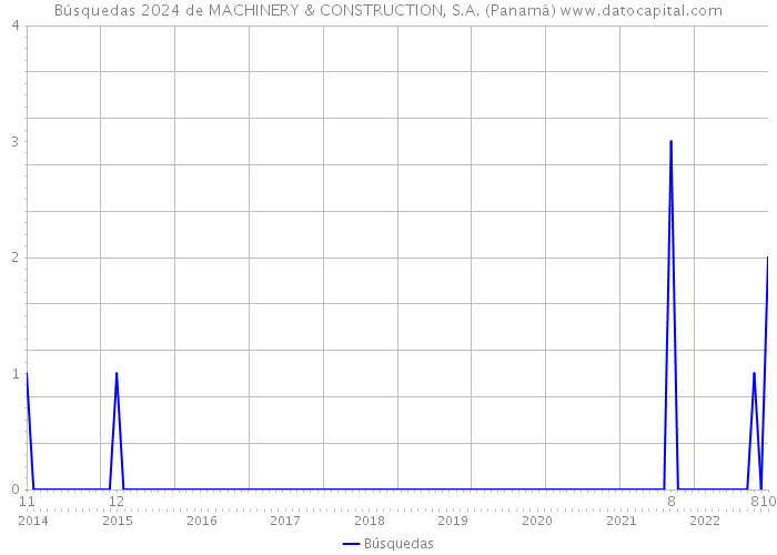 Búsquedas 2024 de MACHINERY & CONSTRUCTION, S.A. (Panamá) 