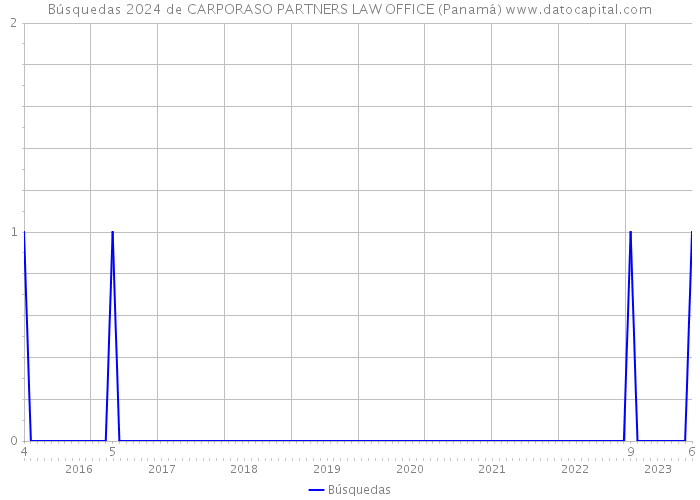 Búsquedas 2024 de CARPORASO PARTNERS LAW OFFICE (Panamá) 