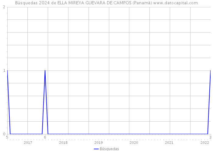 Búsquedas 2024 de ELLA MIREYA GUEVARA DE CAMPOS (Panamá) 