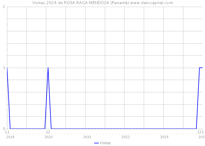 Visitas 2024 de ROSA RAGA MENDOZA (Panamá) 