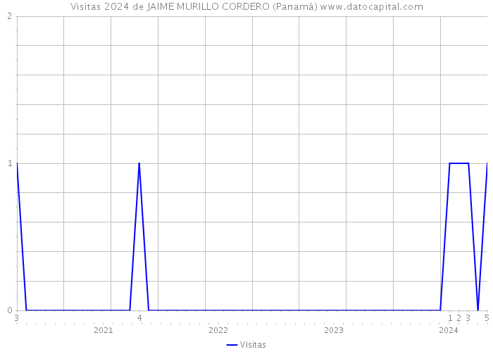 Visitas 2024 de JAIME MURILLO CORDERO (Panamá) 