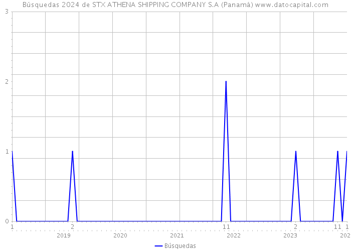 Búsquedas 2024 de STX ATHENA SHIPPING COMPANY S.A (Panamá) 