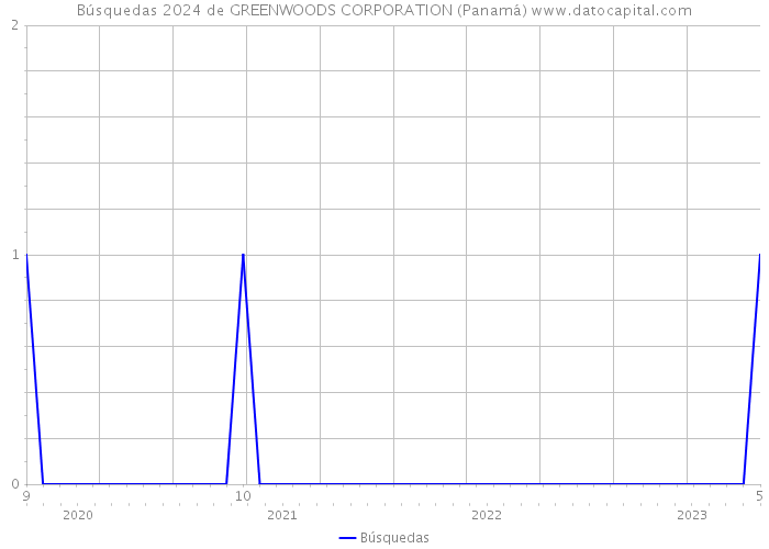 Búsquedas 2024 de GREENWOODS CORPORATION (Panamá) 