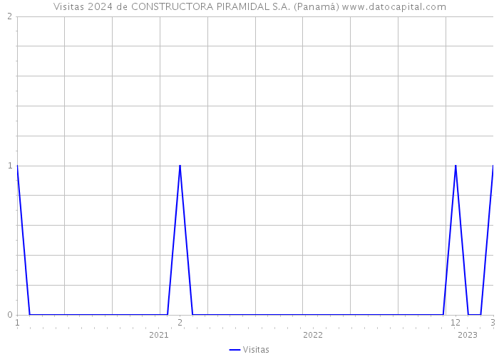 Visitas 2024 de CONSTRUCTORA PIRAMIDAL S.A. (Panamá) 