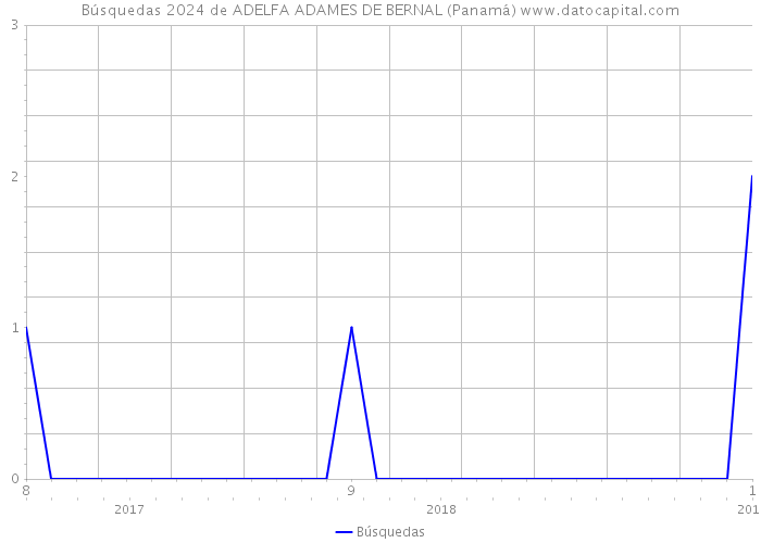 Búsquedas 2024 de ADELFA ADAMES DE BERNAL (Panamá) 