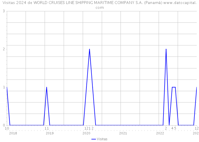 Visitas 2024 de WORLD CRUISES LINE SHIPPING MARITIME COMPANY S.A. (Panamá) 