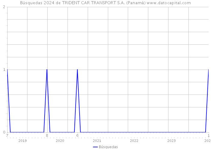 Búsquedas 2024 de TRIDENT CAR TRANSPORT S.A. (Panamá) 