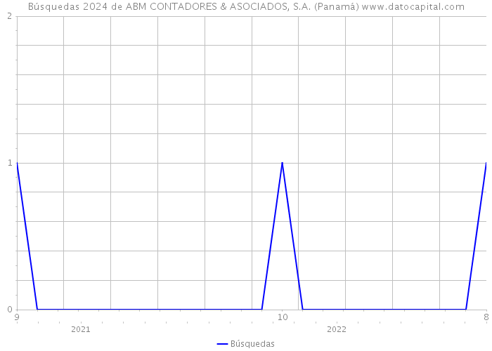 Búsquedas 2024 de ABM CONTADORES & ASOCIADOS, S.A. (Panamá) 