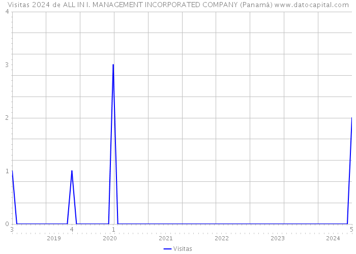 Visitas 2024 de ALL IN I. MANAGEMENT INCORPORATED COMPANY (Panamá) 