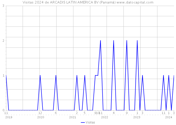 Visitas 2024 de ARCADIS LATIN AMERICA BV (Panamá) 