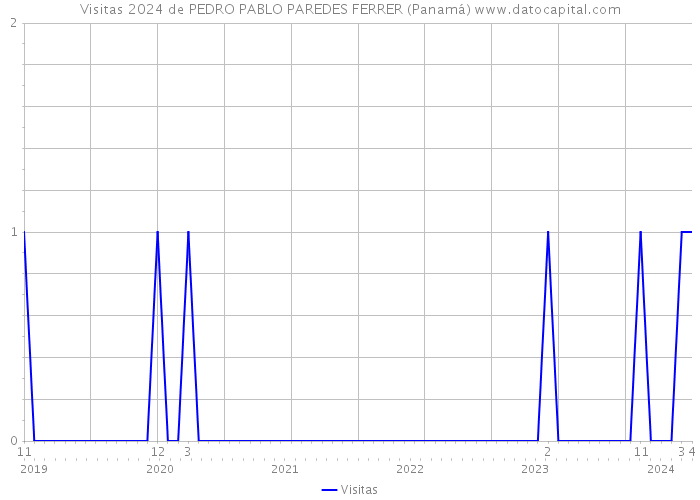 Visitas 2024 de PEDRO PABLO PAREDES FERRER (Panamá) 