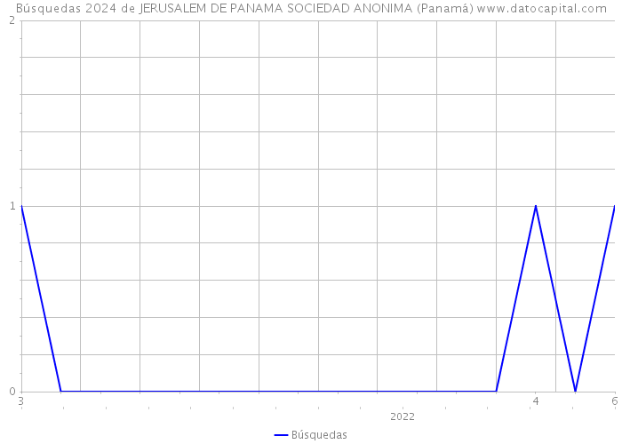 Búsquedas 2024 de JERUSALEM DE PANAMA SOCIEDAD ANONIMA (Panamá) 