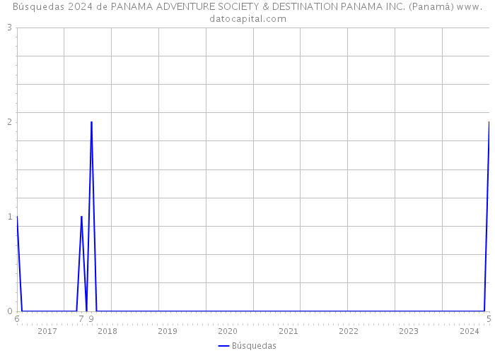 Búsquedas 2024 de PANAMA ADVENTURE SOCIETY & DESTINATION PANAMA INC. (Panamá) 