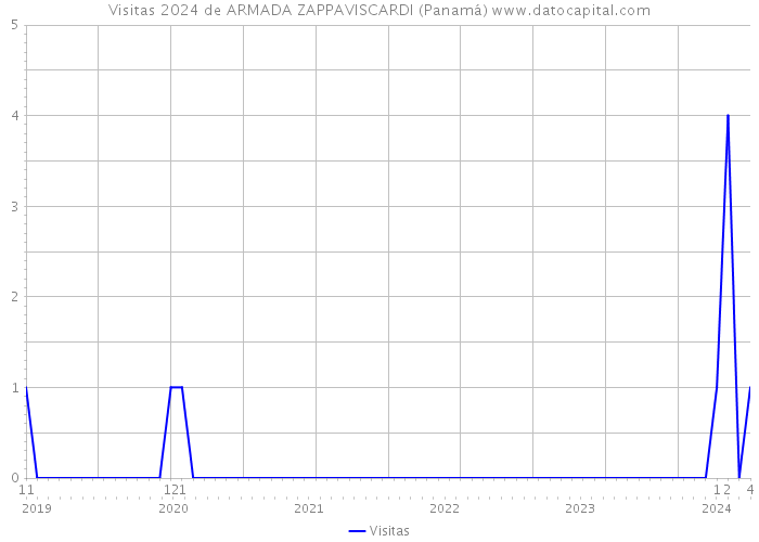 Visitas 2024 de ARMADA ZAPPAVISCARDI (Panamá) 