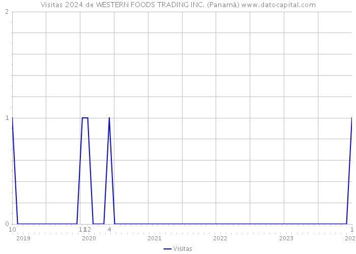 Visitas 2024 de WESTERN FOODS TRADING INC. (Panamá) 