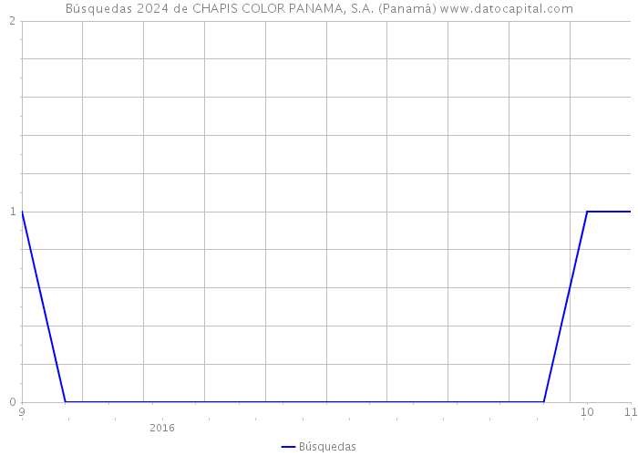 Búsquedas 2024 de CHAPIS COLOR PANAMA, S.A. (Panamá) 