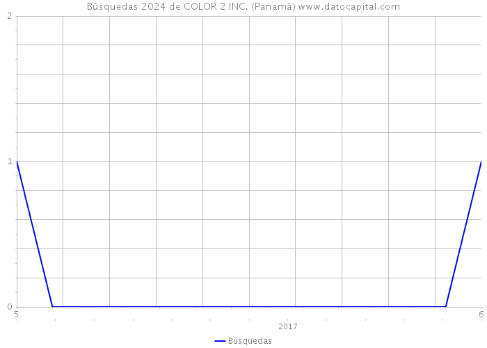 Búsquedas 2024 de COLOR 2 INC. (Panamá) 