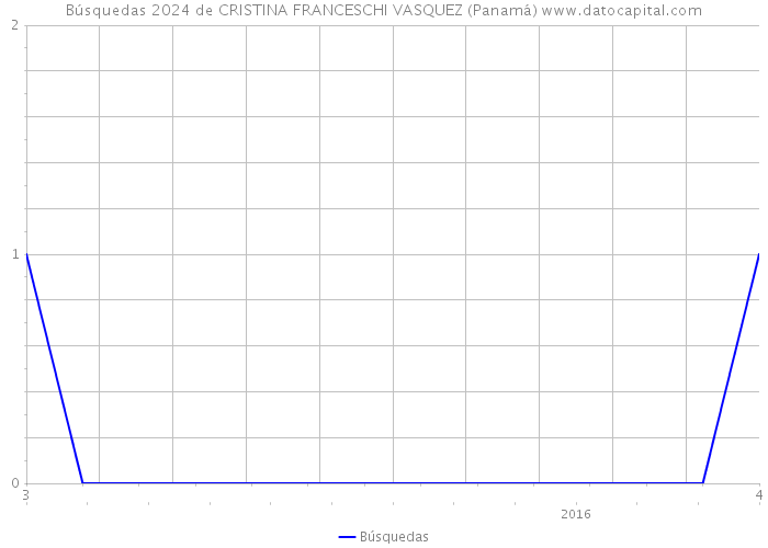 Búsquedas 2024 de CRISTINA FRANCESCHI VASQUEZ (Panamá) 