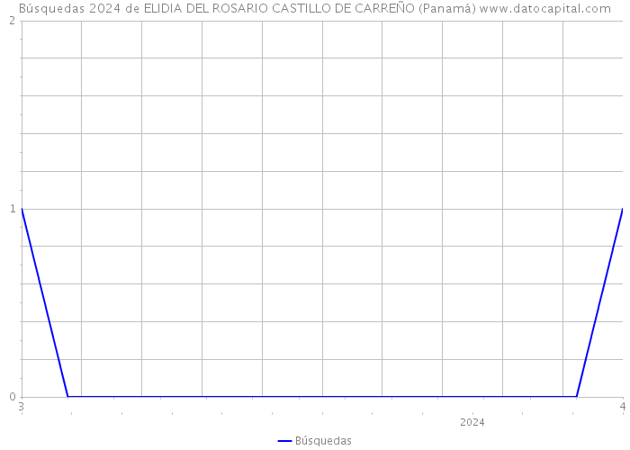 Búsquedas 2024 de ELIDIA DEL ROSARIO CASTILLO DE CARREÑO (Panamá) 