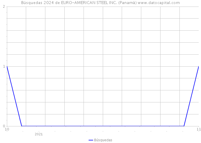 Búsquedas 2024 de EURO-AMERICAN STEEL INC. (Panamá) 