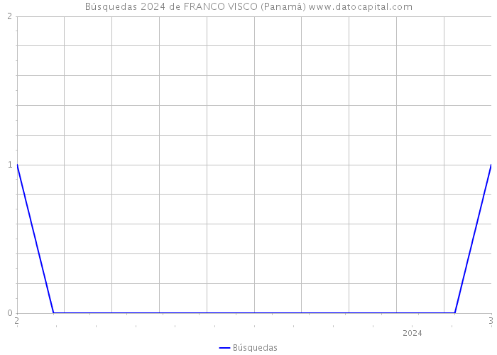 Búsquedas 2024 de FRANCO VISCO (Panamá) 