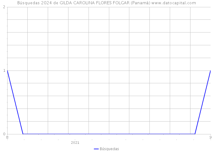 Búsquedas 2024 de GILDA CAROLINA FLORES FOLGAR (Panamá) 