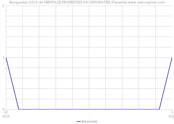 Búsquedas 2024 de HERITAGE PROPERTIES INCORPORATED (Panamá) 