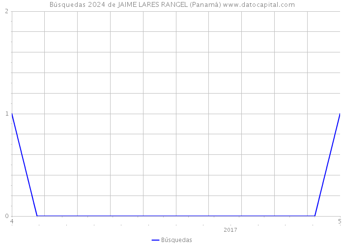 Búsquedas 2024 de JAIME LARES RANGEL (Panamá) 