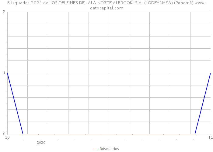 Búsquedas 2024 de LOS DELFINES DEL ALA NORTE ALBROOK, S.A. (LODEANASA) (Panamá) 