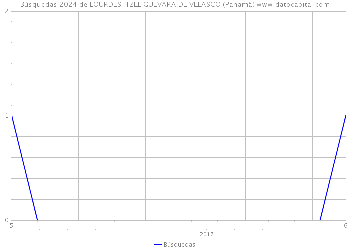 Búsquedas 2024 de LOURDES ITZEL GUEVARA DE VELASCO (Panamá) 