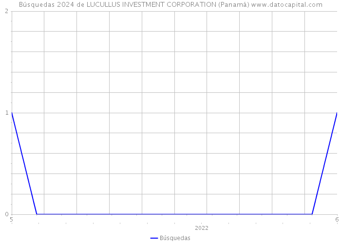 Búsquedas 2024 de LUCULLUS INVESTMENT CORPORATION (Panamá) 