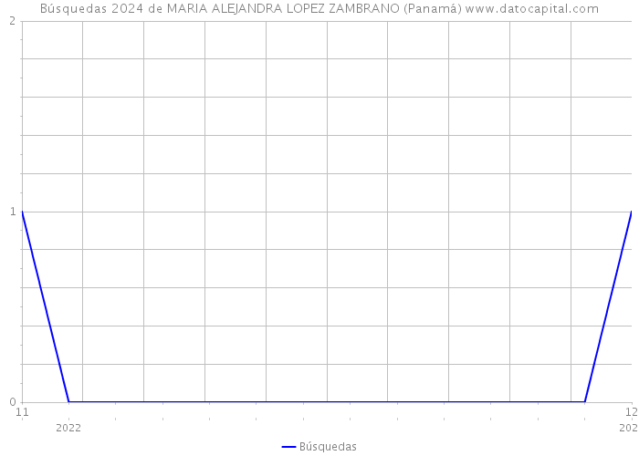 Búsquedas 2024 de MARIA ALEJANDRA LOPEZ ZAMBRANO (Panamá) 