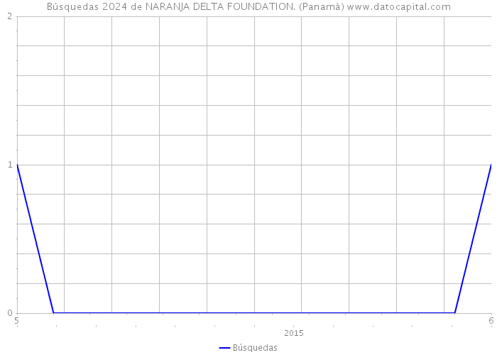Búsquedas 2024 de NARANJA DELTA FOUNDATION. (Panamá) 