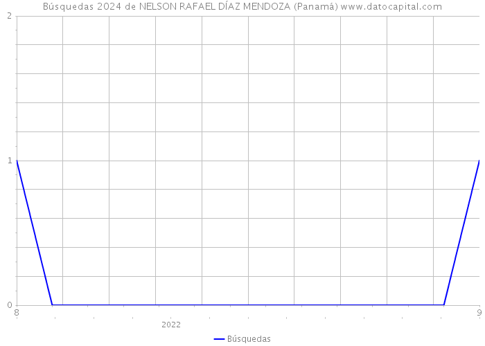 Búsquedas 2024 de NELSON RAFAEL DÍAZ MENDOZA (Panamá) 