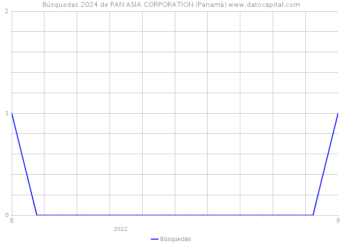 Búsquedas 2024 de PAN ASIA CORPORATION (Panamá) 