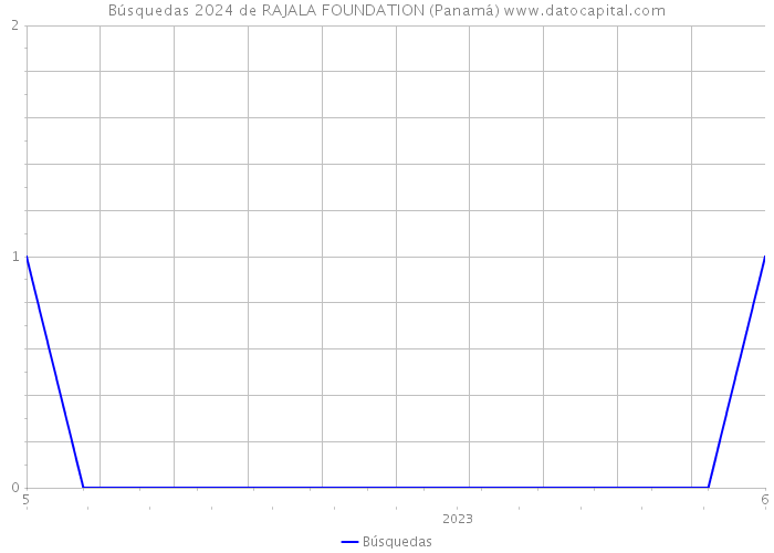 Búsquedas 2024 de RAJALA FOUNDATION (Panamá) 