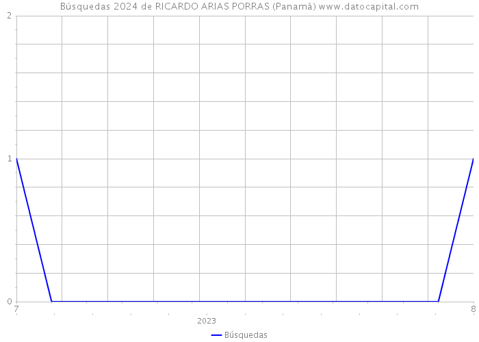 Búsquedas 2024 de RICARDO ARIAS PORRAS (Panamá) 