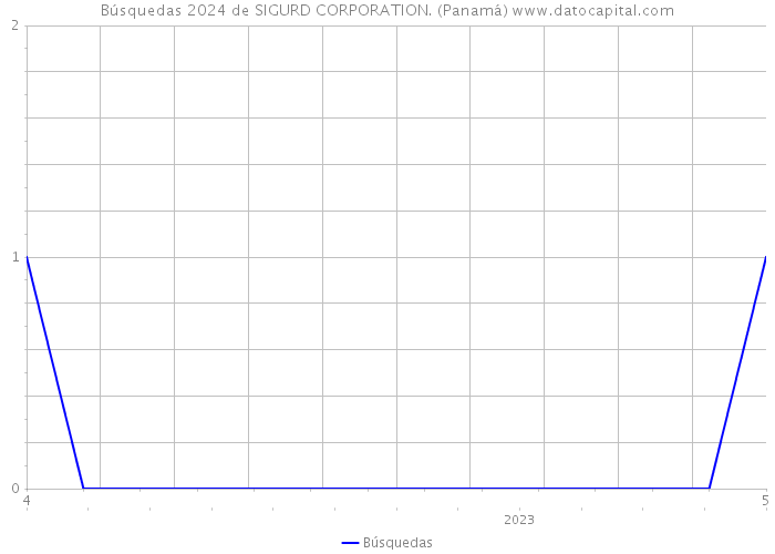 Búsquedas 2024 de SIGURD CORPORATION. (Panamá) 