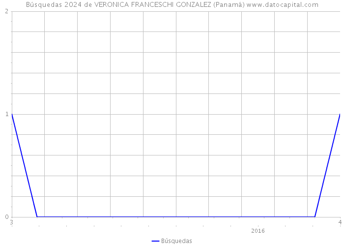 Búsquedas 2024 de VERONICA FRANCESCHI GONZALEZ (Panamá) 