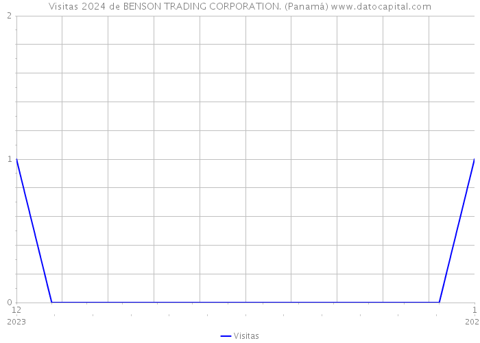 Visitas 2024 de BENSON TRADING CORPORATION. (Panamá) 