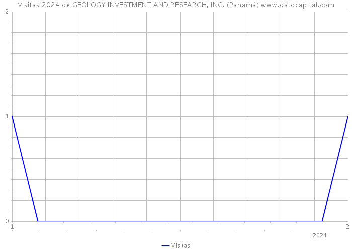 Visitas 2024 de GEOLOGY INVESTMENT AND RESEARCH, INC. (Panamá) 