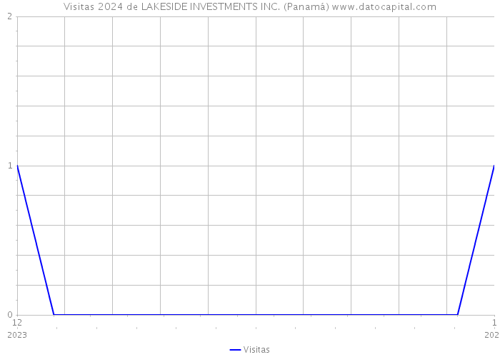 Visitas 2024 de LAKESIDE INVESTMENTS INC. (Panamá) 