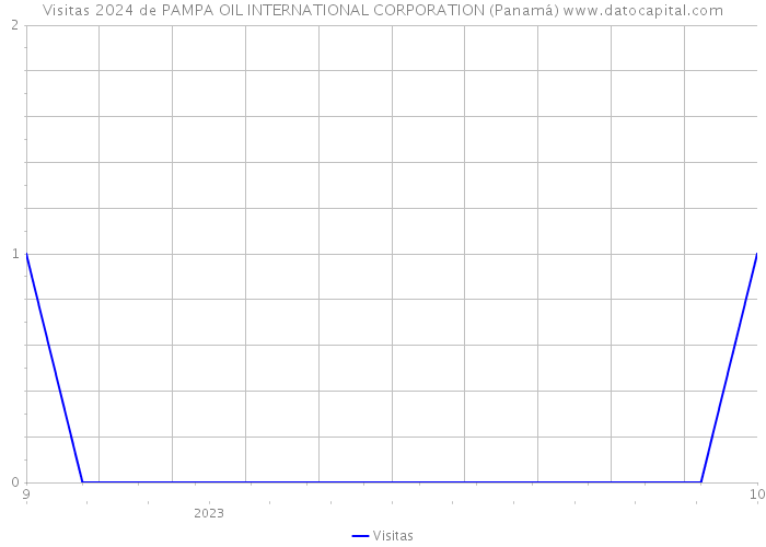 Visitas 2024 de PAMPA OIL INTERNATIONAL CORPORATION (Panamá) 