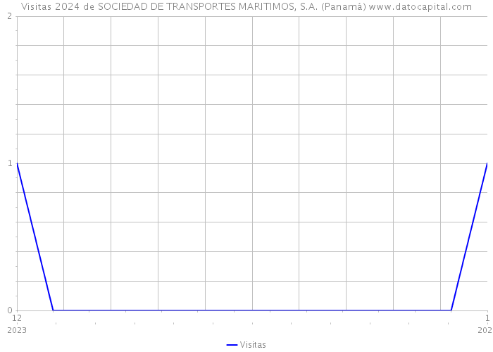 Visitas 2024 de SOCIEDAD DE TRANSPORTES MARITIMOS, S.A. (Panamá) 