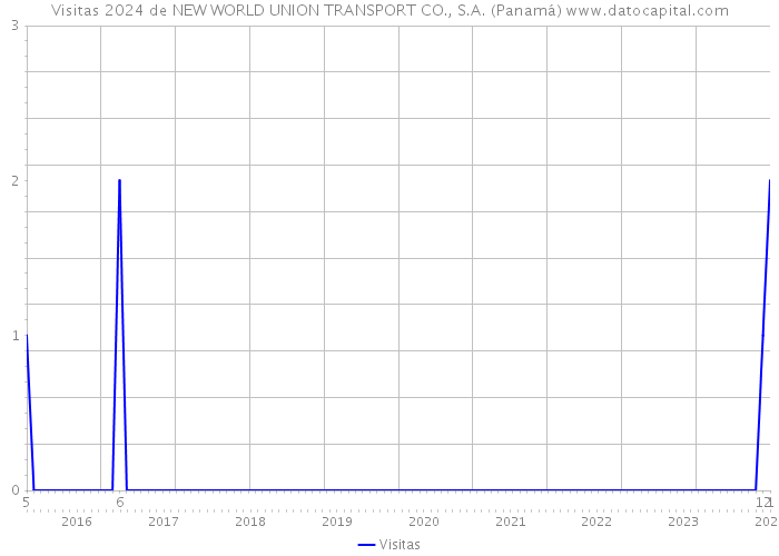 Visitas 2024 de NEW WORLD UNION TRANSPORT CO., S.A. (Panamá) 