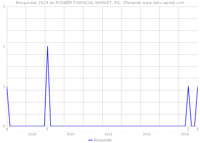 Búsquedas 2024 de PIONEER FINANCIAL MARKET, INC. (Panamá) 