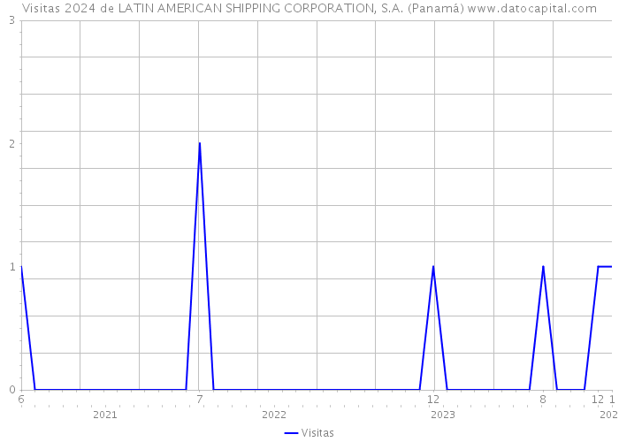 Visitas 2024 de LATIN AMERICAN SHIPPING CORPORATION, S.A. (Panamá) 