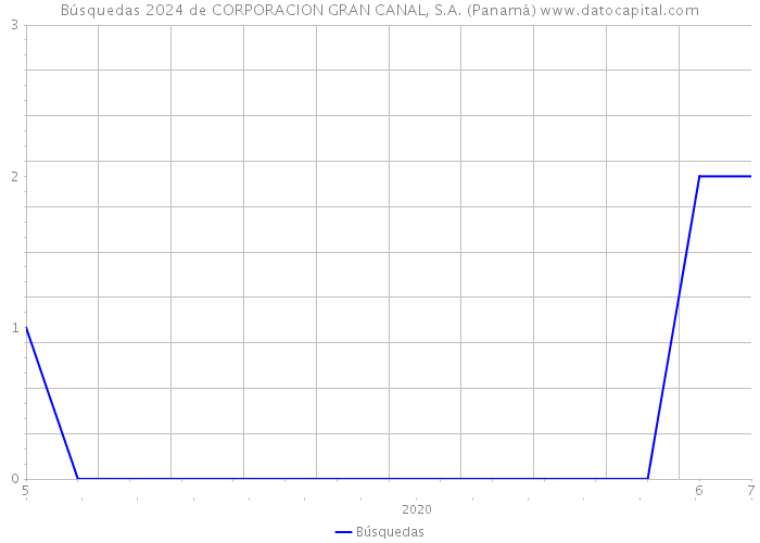Búsquedas 2024 de CORPORACION GRAN CANAL, S.A. (Panamá) 